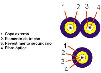 REQUISITOS TÉCNICOS GERAIS Figura 31 Cabo de fibra óptica para interior Cabos