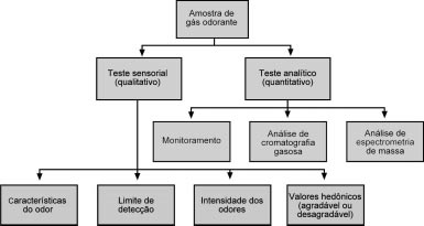 3 Tabela 8.3 Métodos de análise dos compostos.