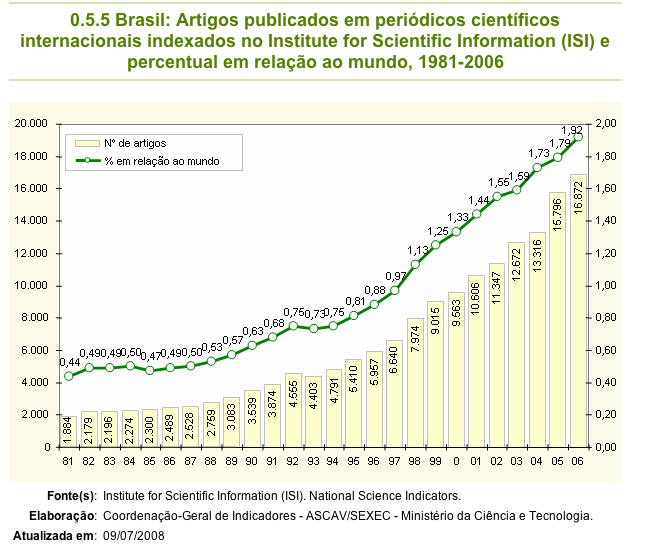 3. A educação em ciências hoje no Brasil Nos últimos anos, a produção científica acadêmica no Brasil tem aumentado significativamente, mas esta expansão tem ficado limitada a um número restrito de