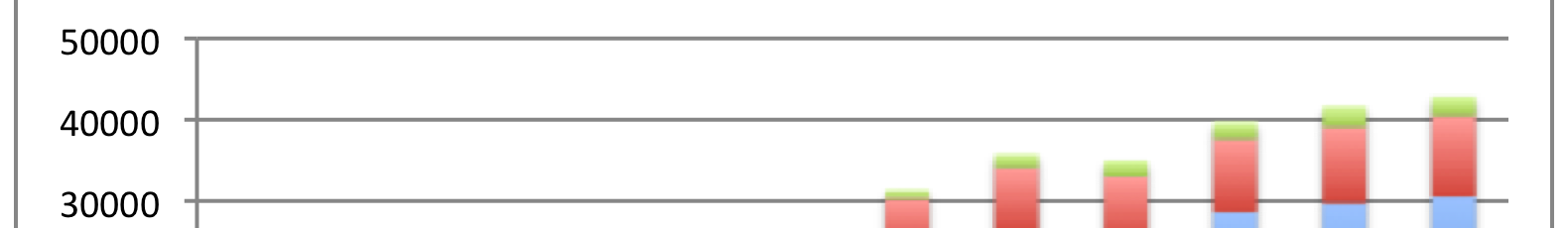 estão concentradas em um número pequeno de instituições.