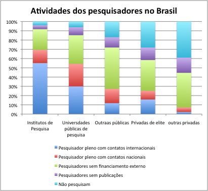 Brasil, que o ensino superior e a pesquisa são indissociáveis, a realidade é que existem grandes diferenças entre os professores e pesquisadores de diferentes tipos de universidades e institutos de