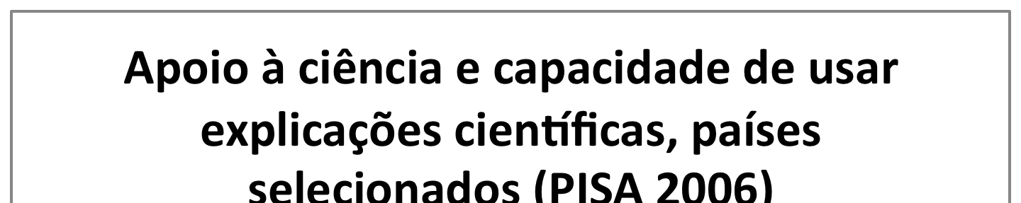 Quadro 8 Fonte: PISA 2006 Os resultados do PISA mostram que as escolas brasileiras não estão conseguindo transmitir, para a grande maioria dos alunos que nelas permanecem,