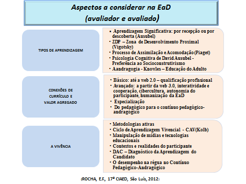 Desse modo, é importante considerar os tipos de aprendizagem, as conexões de currículo, valores agregados e a escolha de vivências que enriquecem a avaliação na EaD.