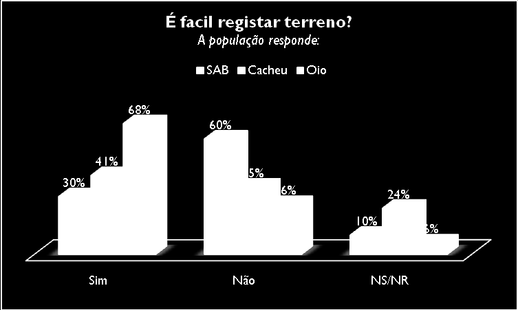 Acontece que muito pouco se fala do registo predial e a sua eficaz realização não é fácil, uma vez que a delimitação dos terrenos é difícil sem urbanização e uma boa parte do território nacional não