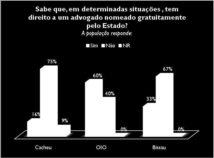 Estudo sobre o Acesso à Justiça na Guiné-Bissau: Regiões de Cacheu e Oio e Sector Autónomo de Bissau Os dados demonstram ainda que uma parte população sabe que pode ter direito a um advogado oficioso