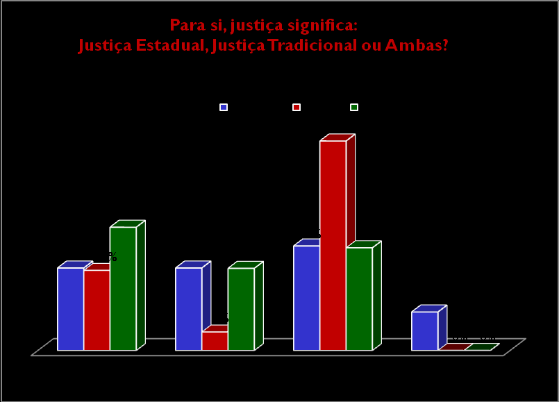 Estudo sobre o Acesso à Justiça na Guiné-Bissau: Regiões de Cacheu e Oio e Sector Autónomo de Bissau PERCEPÇÃO E PREFERÊNCIAS DA POPULAÇÃO É, desde logo, demonstrativo que para