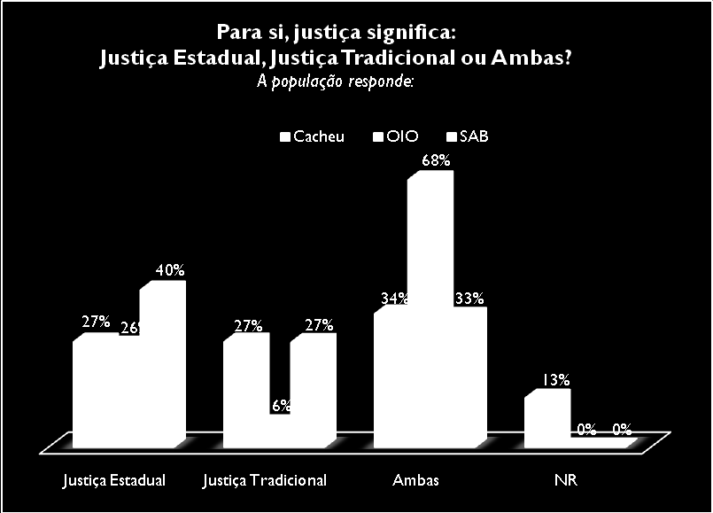 Assim, à pergunta para si, justiça significa: justiça estadual, justiça tradicional ou ambas?