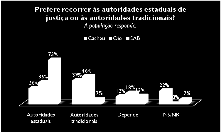 Pergunta: Para si, justiça significa: justiça estadual, justiça tradicional ou ambas?