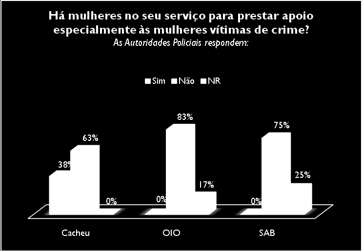 Estudo sobre o Acesso à Justiça na Guiné-Bissau: Regiões de Cacheu e Oio e Sector Autónomo de Bissau II- CAUSAS DE VULNERABILIDADE DAS MULHERES NO ACESSO À JUSTIÇA Constrangimentos no acesso à