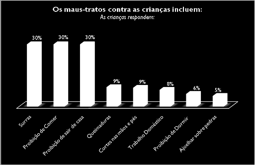 Estudo sobre o Acesso à Justiça na Guiné-Bissau: Regiões de Cacheu e Oio e Sector Autónomo de Bissau Pergunta: É normal os pais baterem nos seus filhos ou crianças a seu cargo?