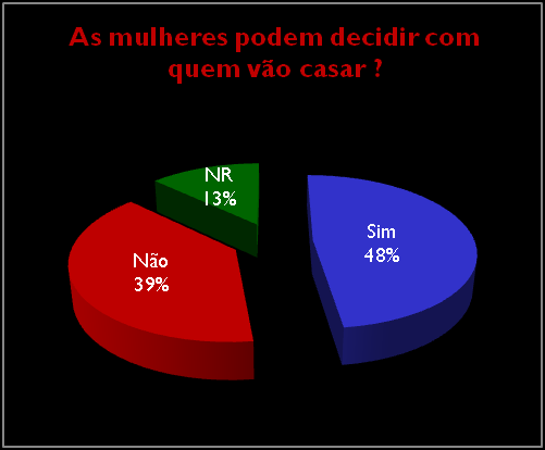 Pergunta: a prática do casamento forçado verifica-se mais nas meninas ou nos meninos?