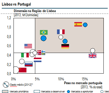 E 3 Com base no modelo de segmentação, foram identificados os mercados prioritários a aprofundar e seleccionados os de elevado potencial Modelo de segmentação dos mercados emissores Modelo de