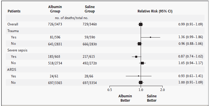 albumina em relação a solução salina A Comparison of Albumin and Saline for