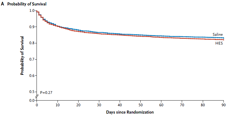 Cristalóides vs Colóide Multicêntrico Cego CHEST study (2012): Hidroxietilamido vs Solução Salina Desfecho primário: mortalidade em 90 dias Randomizado 7000 pacientes Hidroxietilamido: