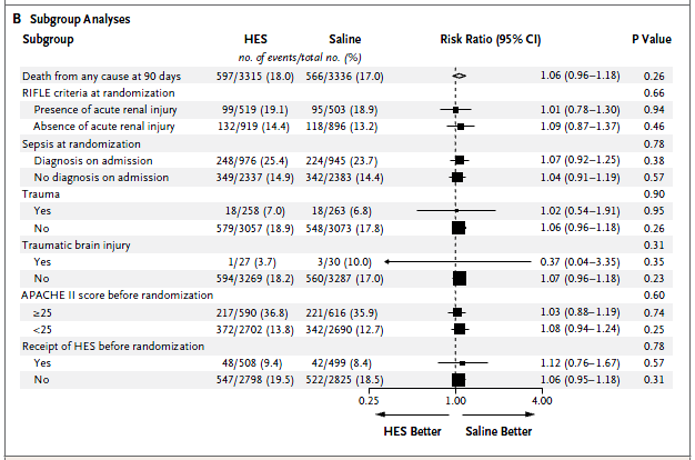 Cristalóides vs Colóide Hydroxyethyl Starch or Saline for Fluid