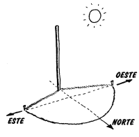 Orientação pela sombra: Ao