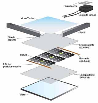 Fig. 5.9 Componentes de um módulo fotovoltaico de silício cristalino. Adaptado de Homero Schneider, Inova FV (2011). Há módulos de filmes finos sem molduras, em sanduíche vidro-vidro.