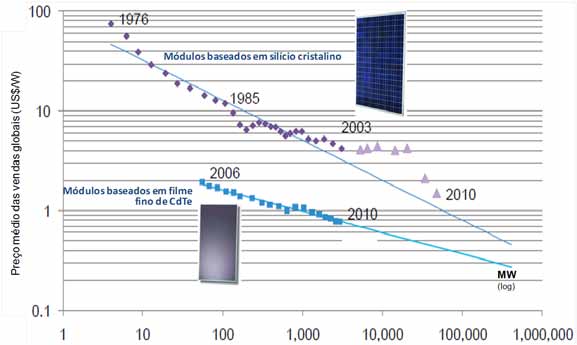 Enquanto os módulos baseados em filmes fino mantêm seu custo reduzido, a curva estimada para os módulos de silício cristalino indicam um processo de redução de preços mais acelerado. Fig. 6.