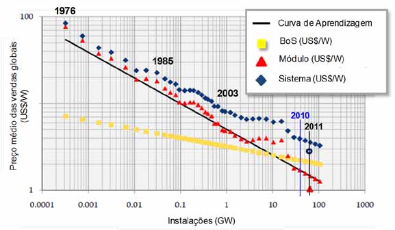 Fig. 6.10 Curva de aprendizagem do setor fotovoltaico. Preços ao consumidor x potência instalada. (Fonte: DoE, 2010.