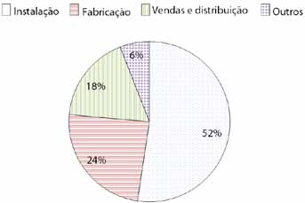 Outra observação que deve ser feita trata-se de que a fabricação dos módulos responde por 25% dos empregos gerados, devido ao elevado grau de automação.