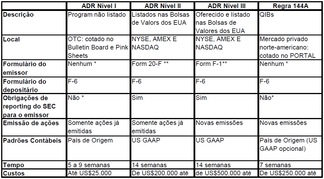 13 Nível 144-A Segundo Lima (2002) nesse nível não há a obrigação de adequação do balanço às normas do USGAAPs, e há submissão apenas parcial quanto às exigências de registro na SEC.