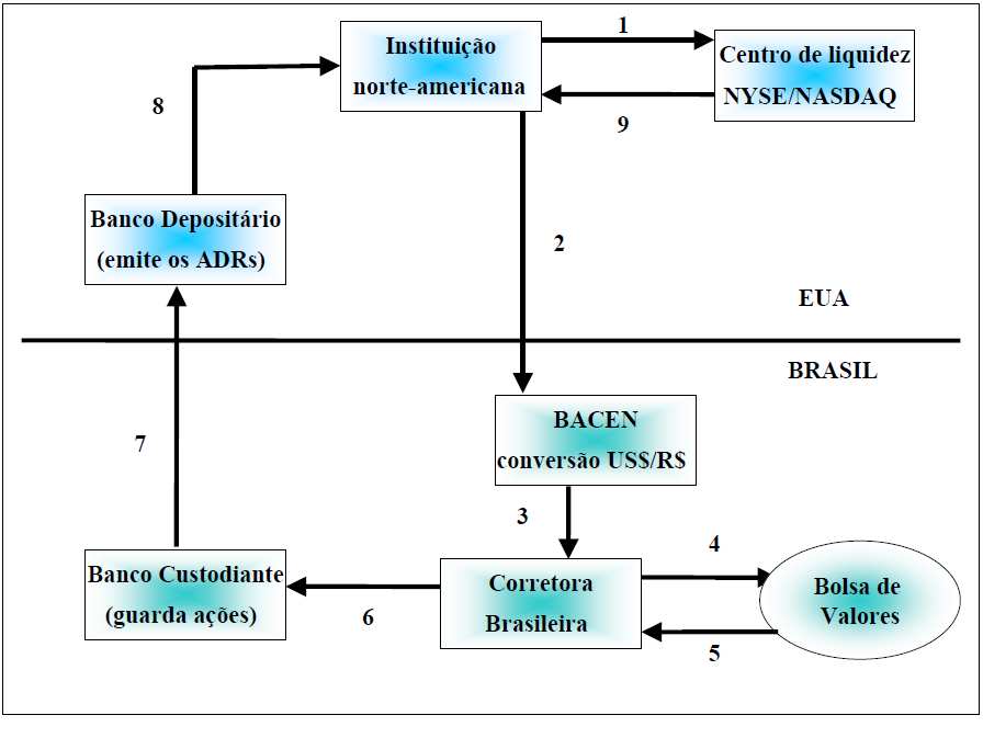 14 3.4 FLUXO DO LANÇAMENTO DE ADR Emissão dos ADR Nível I e II sem captação de recursos 1) Emissão de ordem de compra 2) Conversão de moeda via BACEN 3) Repasse dos Reais ao corretor 4) Aquisição de