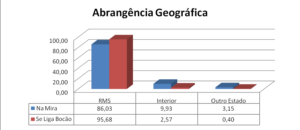 Como demonstrado no gráfico acima, os bairros populares, principalmente de Salvador, figuraram como os locais da maior parte das coberturas.