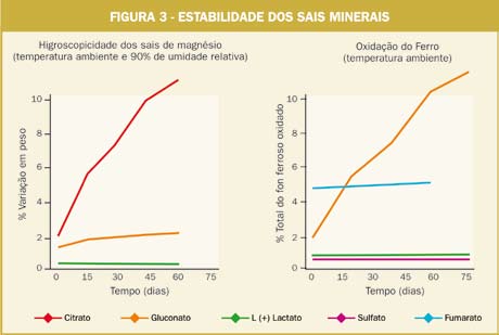 Dossiê minerais tabela 2 - Dose diária recomendada para os diferentes sais minerais Mineral DDR tagesdosis Lactato Gluconato Citrato Fumarato Cálcio 1 g 7.1 g 11.2 g 5.0 g Magnésio 0.4 g 4.0 g 6.