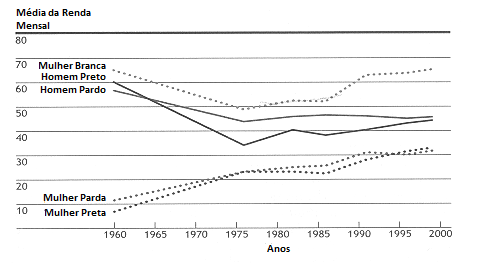 longo de dezesseis anos, entre 1960 e 1976 e, depois disso, os pontos históricos de análise estão assinalados em intervalos de cerca de cinco anos.