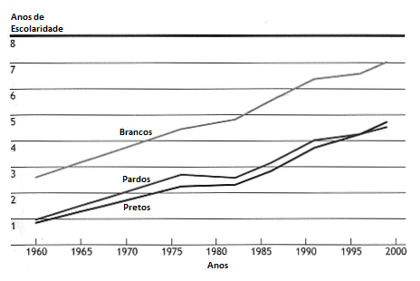 atingem 7,5 anos. Logo, os negros sul-africanos têm uma média de escolaridade maior que os brancos brasileiros, especialmente nas gerações recentes.