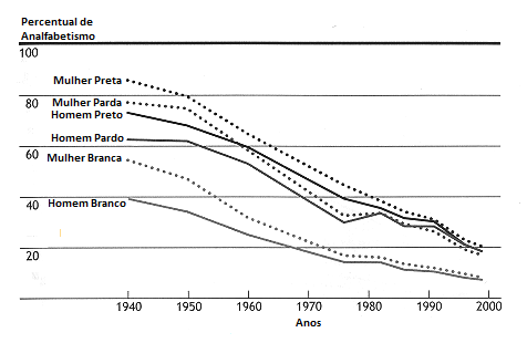 Figura 5.6 Percentual de Analfabetos por cor e sexo: 1940-1999. (Fonte: Censos de 1940, 1950, 1960 e 1991; PNADs de 1976, 1982, 1986, 1996 e 1999.