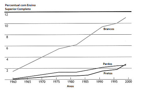 Figura 5.7 Percentual da população de 25 a 64 anos de idade que completaram o ensino superior por cor: 1960-1999. (Fonte: Censos de 1960 e 1991; PNADs de 1976, 1982, 1986, 1996 e 1999).