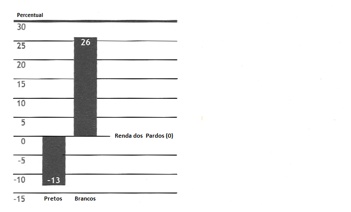 conclusão de Silva tornou-se amplamente aceita e serviu para legitimar a união dos pardos e pretos na categoria negros ou não-brancos em muitos dos estudos quantitativos da época.