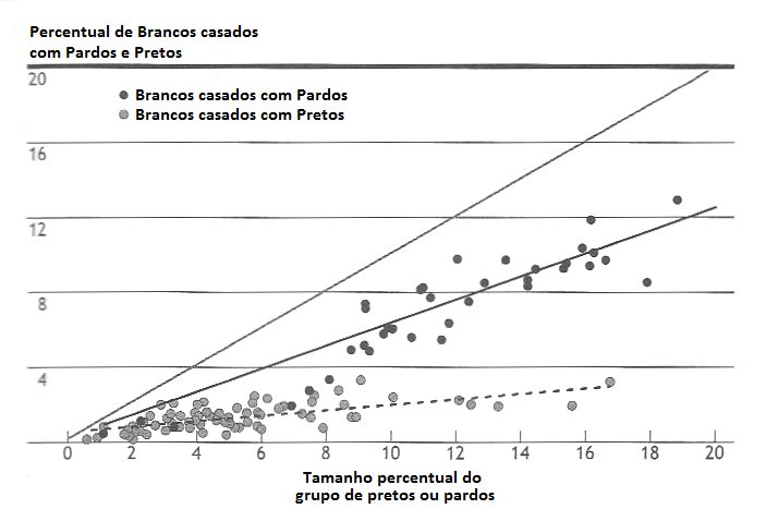 Figura 7.3 Relação entre intercasamentos de brancos com pretos e pardos e o tamanho do grupo não-branco (aproximação da figura 7.1 de 0 a 20 %).