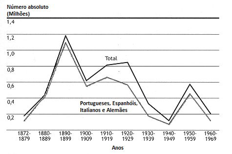 Figura 2.2 Imigração para o Brasil por década e origem nacional: 1872-1969. (Merrick e Graham 1979). A figura 2.