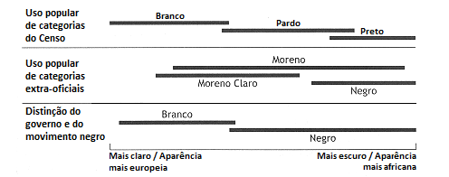 Figura 4.3 Uso das categorias raciais brasileiras ao longo do continuum de cor. Em suma, a figura 4.