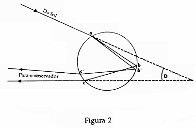 33 tal que a linha, unindo a gota de chuva ao Sol, faça um ângulo D com a linha que liga a gota de chuva ao observador.