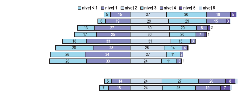 Dominicana Tot al Al y C Países dispostos segundo a percentagem de alunos nos níveis <1 e1. Fonte: SERCE 2006.