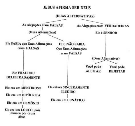 2A. JESUS CRISTO É DEUS? Jesus afirmou ser Deus. Ele não deixou quaisquer outras opções. Sua afirmação de que é Deus ou é verdadeira ou é falsa, e deve-se considerar seriamente tal afirmação.