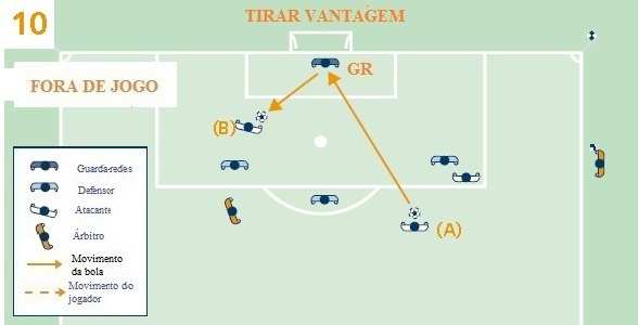 Um atacante que está em posição de fora de jogo (B) é sancionado por jogar ou tocar a bola que é desviada, ressalta ou é jogada