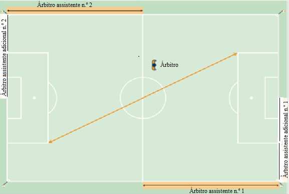 OS ÁRBITROS ASSISTENTES ADICIONAIS 83 Deveres e responsabilidades Os árbitros assistentes adicionais ajudam o árbitro a controlar o jogo de acordo com as Leis do Jogo.