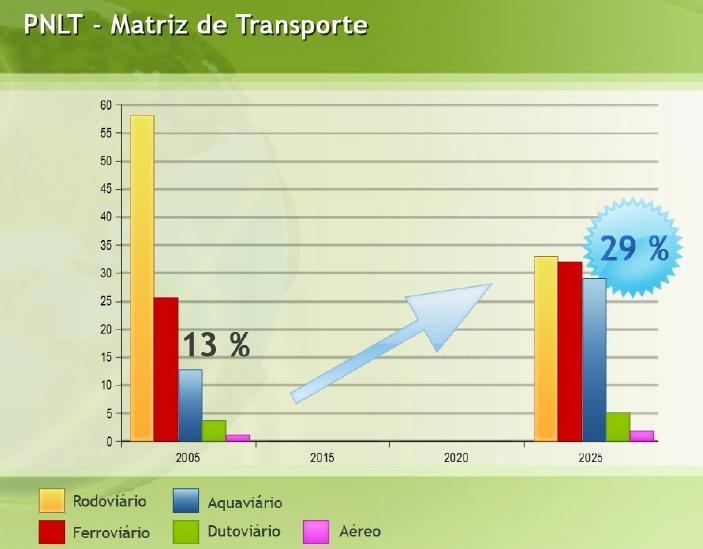 2. OBJETIVOS GERAIS Diante do panorama atual do setor hidroviário, é propósito do Ministério dos Transportes ampliar gradualmente a participação do setor no transporte interno de pessoas e cargas, o