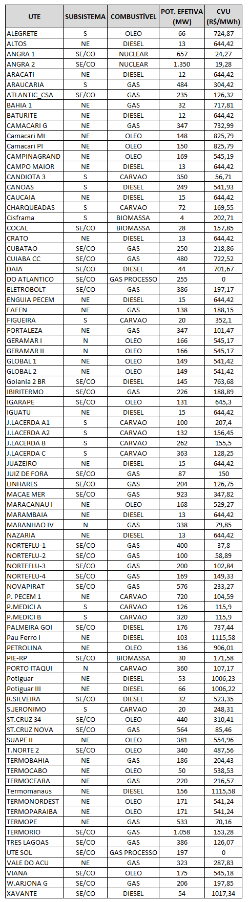 Anexo II Parque termelétrico do SIN (CVU: valores considerados na elaboração do PMO