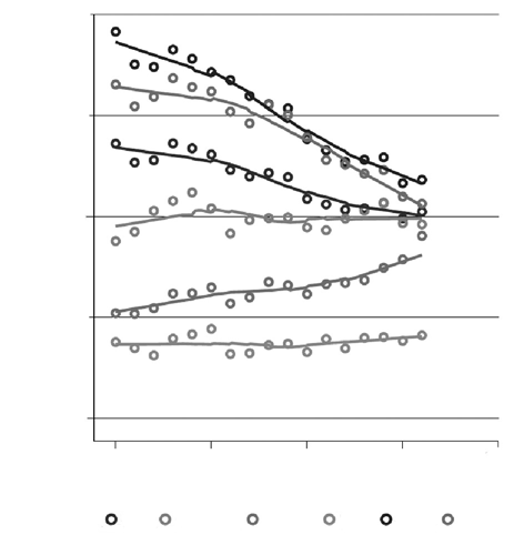 8 VI Diretrizes Brasileiras de Hipertensão DBH VI Conceituação, epidemiologia e prevenção primária Rev Bras Hipertens vol.17(1):7-10, 2010. Taxa por 100.