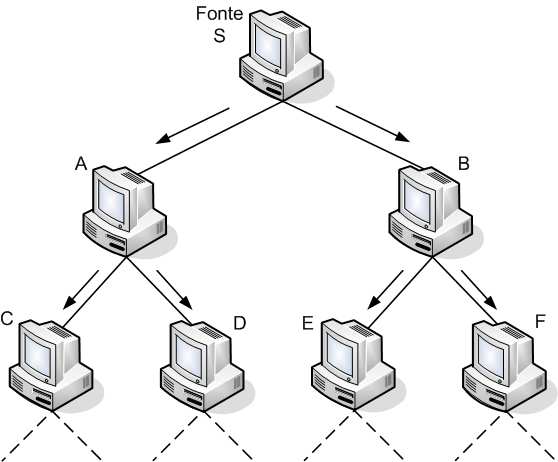 outro nó já inscrito na árvore. Por exemplo, na Figura 3.6(a), o nó A recebe o fluxo de vídeo diretamente da fonte S e encaminha para seus filhos C e D.