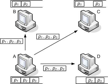 Figura 3.18. A codificação de rede em sistemas de distribuição de vídeo par-a-par.