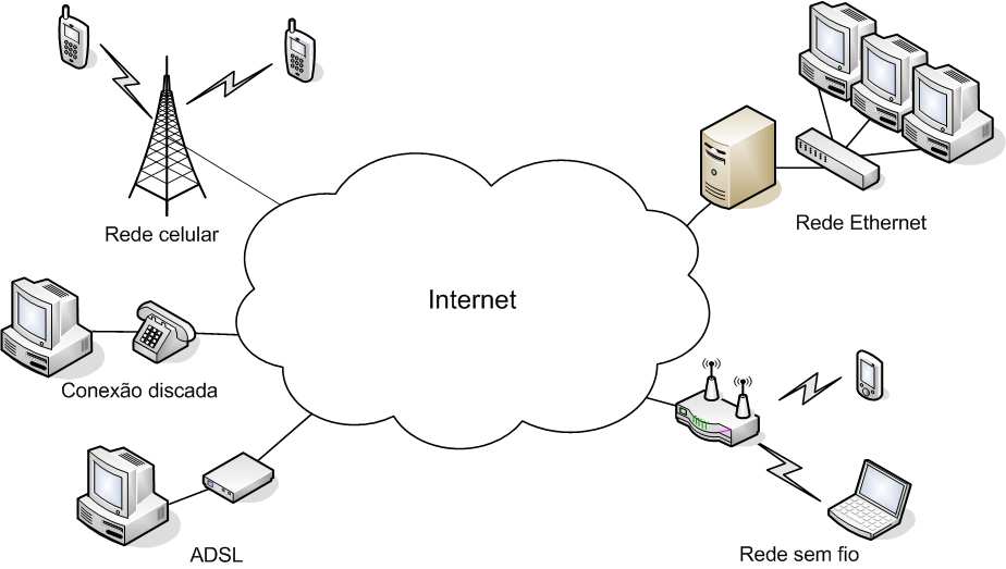Figura 3.1. A heterogeneidade dos nós da Internet. O serviço IP Multicast [Deering 1989] implementa a comunicação multidestinatária na camada de rede.