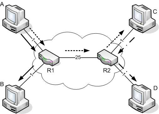 (a) Ponto-a-ponto. (b) Multidestinatária na camada de rede. (c) Multidestinatária na camada de aplicação. Figura 3.3. As diferenças entre a comunicação ponto-a-ponto e multidestinatária [Chu et al.