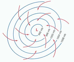 Tal facto, não se verifica na atmosfera, o que significa que tem de existir um efeito de compensação. A única forma possível dessa compensação é a existência de movimento vertical.