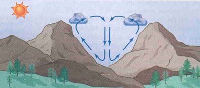 3.2.2 Brisa de vale e de montanha Também a topografia pode dar origem a circulações de brisa, com inversão do sentido da circulação entre a situação diurna e nocturna (fig. 3.5).